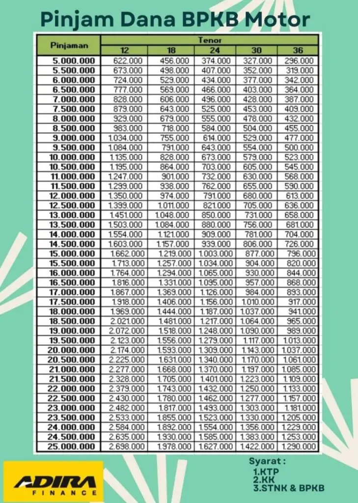 tabel pinjaman adira tabel angsuran gadai bpkb motor di pegadaian tabel angsuran gadai bpkb motor di adira syarat pinjaman adira jaminan bpkb syarat gadai bpkb motor di pegadaian resiko gadai bpkb motor pinjaman uang di adira finance tanpa jaminan Tabel pinjaman FIF jaminan BPKB Motor Gadai BPKB FIF Tanpa survey Syarat pinjaman FIF jaminan BPKB motor Gadai BPKB Motor di FIF dapat berapa Tabel pinjaman FIF jaminan BPKB motor 2024 Daftar pinjaman uang di FIF Pinjaman FIF Tanpa jaminan